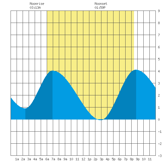 Elk River RR Bridge tide chart for Saturday, May 13, 2023