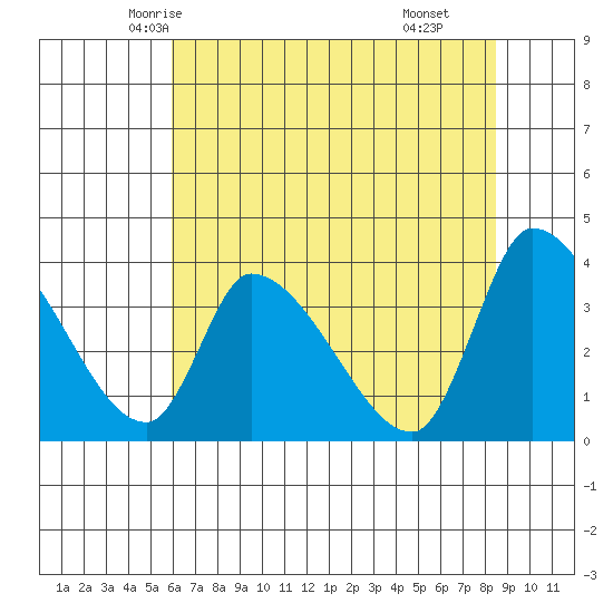 Elk River RR Bridge tide chart for Monday, May 15, 2023