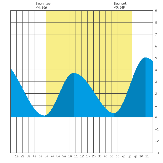 Elk River RR Bridge tide chart for Tuesday, May 16, 2023