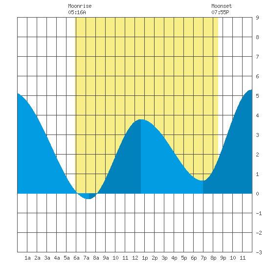 Elk River RR Bridge tide chart for Thursday, May 18, 2023
