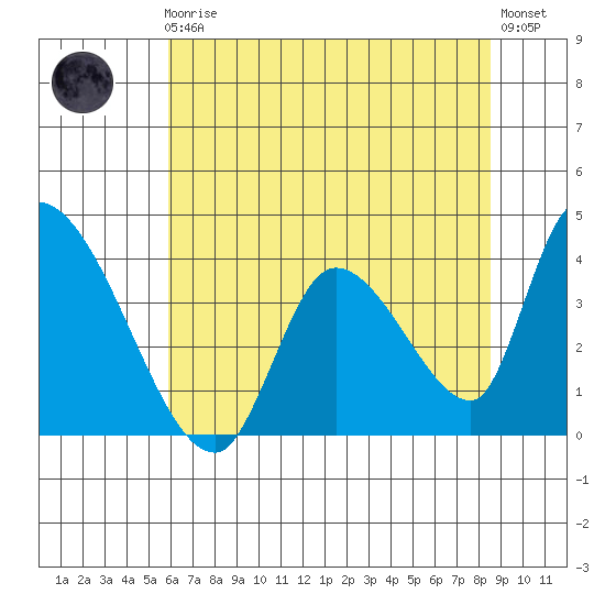 Elk River RR Bridge tide chart for Friday, May 19, 2023