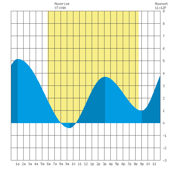 Elk River RR Bridge tide chart for Sunday, May 21, 2023