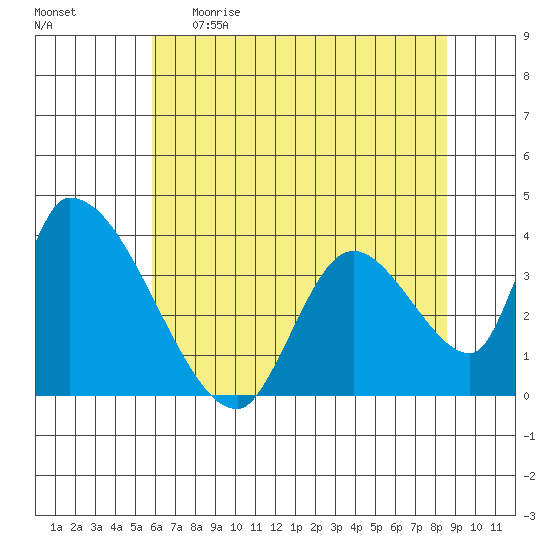 Elk River RR Bridge tide chart for Monday, May 22, 2023