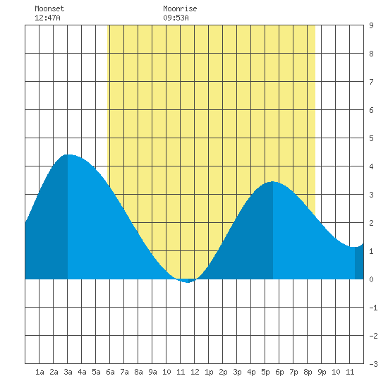 Elk River RR Bridge tide chart for Wednesday, May 24, 2023