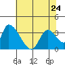 Elk River RR Bridge tide chart for Wednesday, May 24, 2023