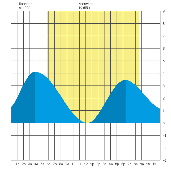 Elk River RR Bridge tide chart for Thursday, May 25, 2023