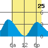 Elk River RR Bridge tide chart for Thursday, May 25, 2023