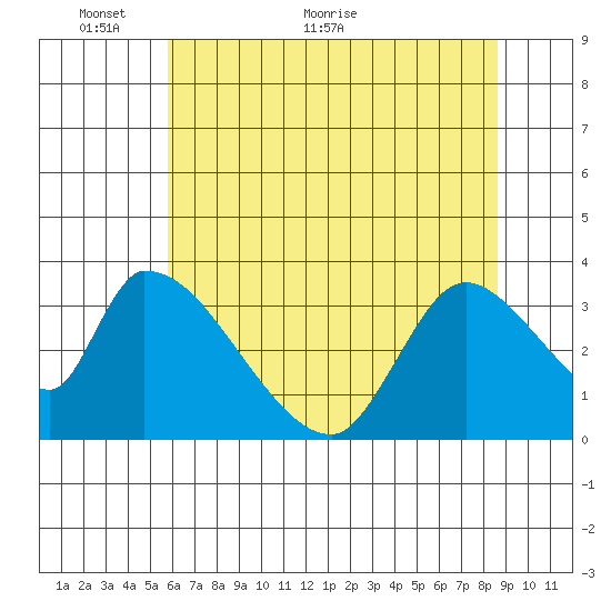 Elk River RR Bridge tide chart for Friday, May 26, 2023