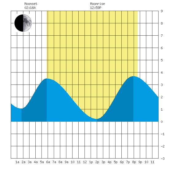 Elk River RR Bridge tide chart for Saturday, May 27, 2023