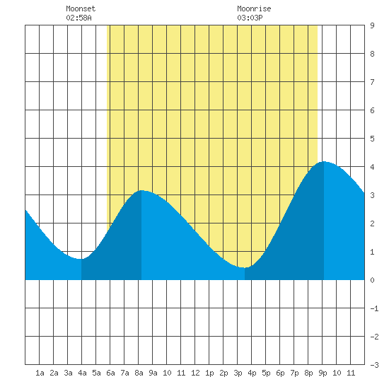 Elk River RR Bridge tide chart for Monday, May 29, 2023