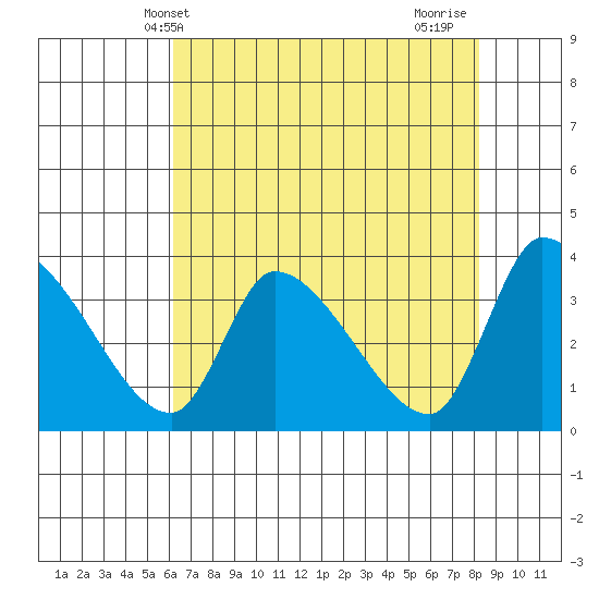 Elk River RR Bridge tide chart for Tuesday, May 2, 2023