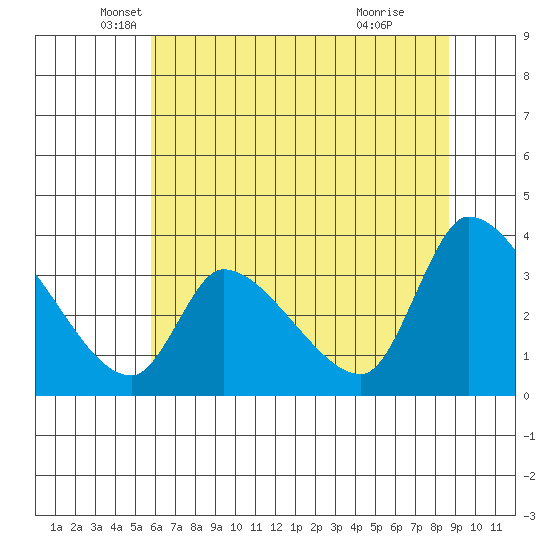 Elk River RR Bridge tide chart for Tuesday, May 30, 2023