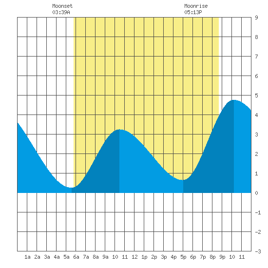 Elk River RR Bridge tide chart for Wednesday, May 31, 2023