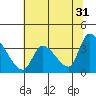 Elk River RR Bridge tide chart for Wednesday, May 31, 2023