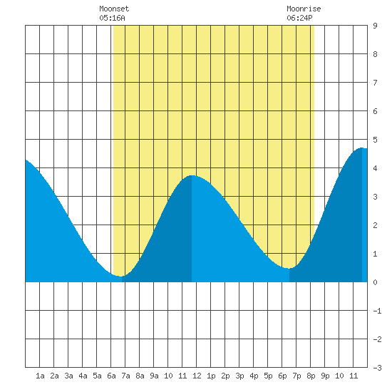 Elk River RR Bridge tide chart for Wednesday, May 3, 2023