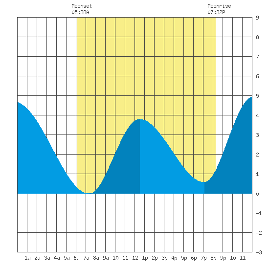 Elk River RR Bridge tide chart for Thursday, May 4, 2023