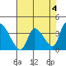 Elk River RR Bridge tide chart for Thursday, May 4, 2023