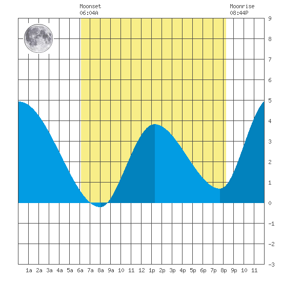 Elk River RR Bridge tide chart for Friday, May 5, 2023