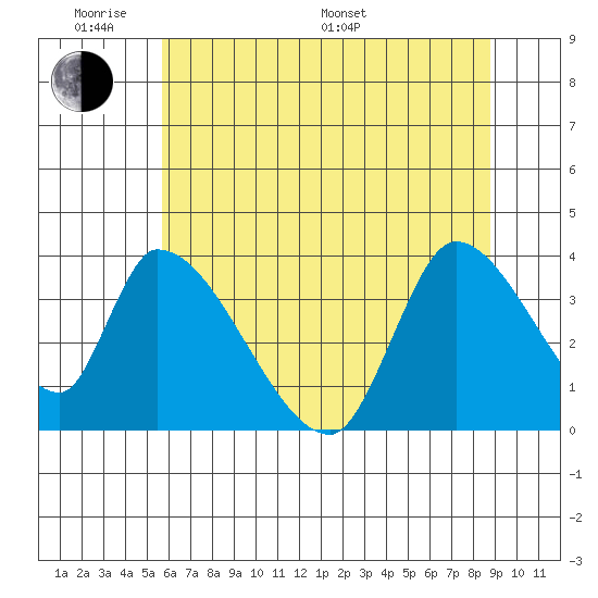 Elk River RR Bridge tide chart for Saturday, June 10, 2023