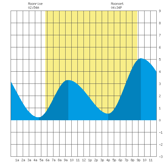 Elk River RR Bridge tide chart for Tuesday, June 13, 2023