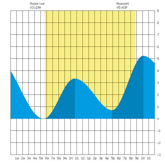 Elk River RR Bridge tide chart for Wednesday, June 14, 2023