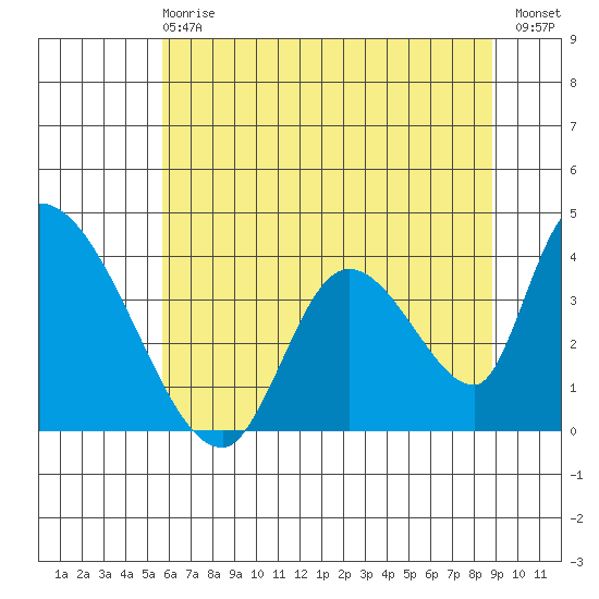 Elk River RR Bridge tide chart for Sunday, June 18, 2023