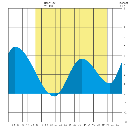 Elk River RR Bridge tide chart for Tuesday, June 20, 2023