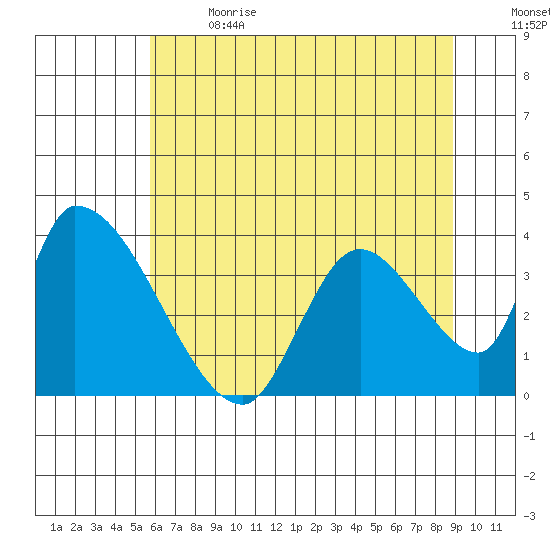 Elk River RR Bridge tide chart for Wednesday, June 21, 2023