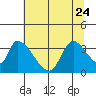 Elk River RR Bridge tide chart for Saturday, June 24, 2023