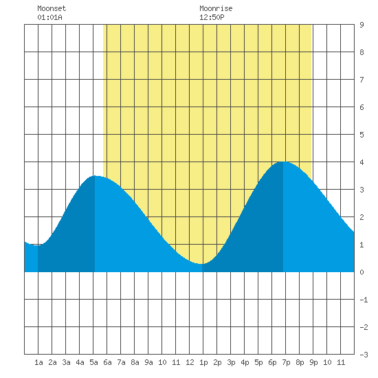 Elk River RR Bridge tide chart for Sunday, June 25, 2023