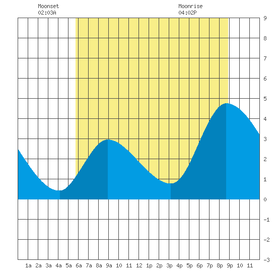 Elk River RR Bridge tide chart for Wednesday, June 28, 2023