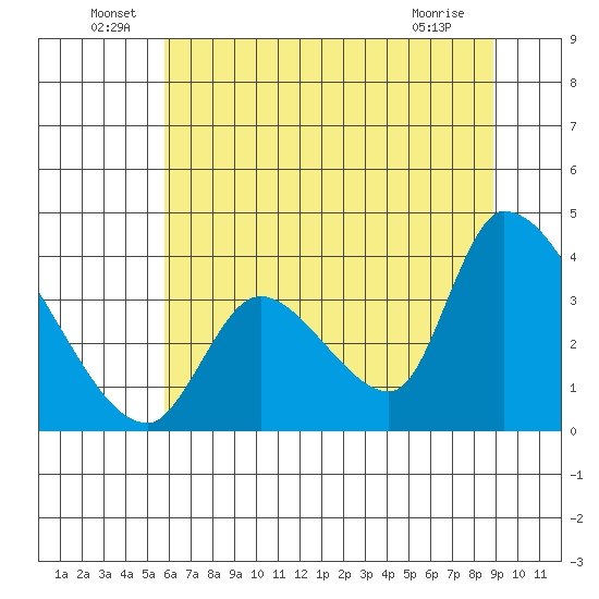 Elk River RR Bridge tide chart for Thursday, June 29, 2023