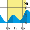 Elk River RR Bridge tide chart for Thursday, June 29, 2023