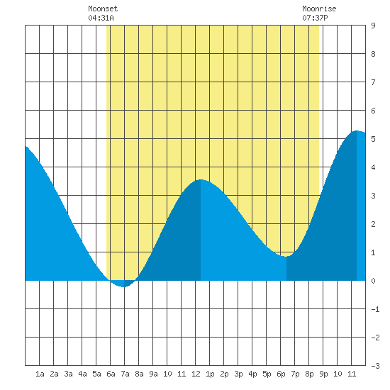 Elk River RR Bridge tide chart for Friday, June 2, 2023