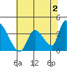 Elk River RR Bridge tide chart for Friday, June 2, 2023