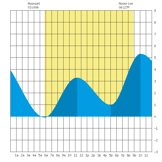 Elk River RR Bridge tide chart for Friday, June 30, 2023