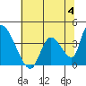 Elk River RR Bridge tide chart for Sunday, June 4, 2023