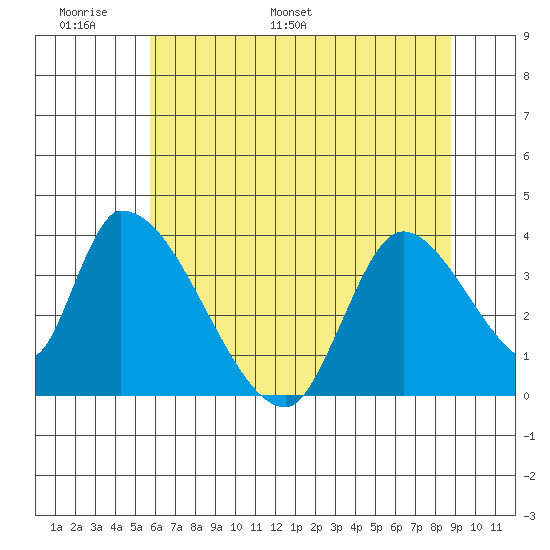 Elk River RR Bridge tide chart for Friday, June 9, 2023