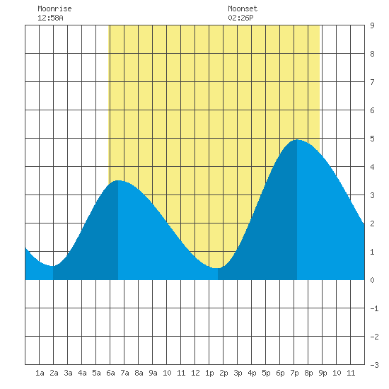 Elk River RR Bridge tide chart for Monday, July 10, 2023