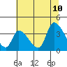 Elk River RR Bridge tide chart for Monday, July 10, 2023