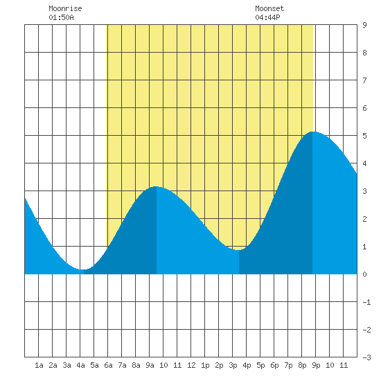 Elk River RR Bridge tide chart for Wednesday, July 12, 2023
