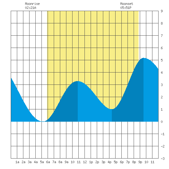 Elk River RR Bridge tide chart for Thursday, July 13, 2023