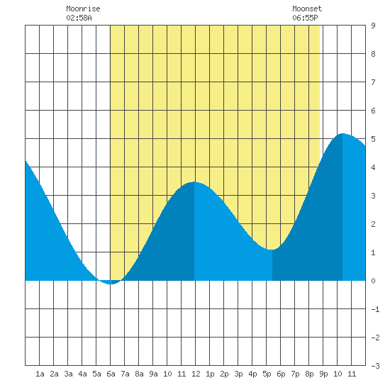 Elk River RR Bridge tide chart for Friday, July 14, 2023