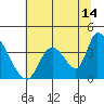 Elk River RR Bridge tide chart for Friday, July 14, 2023
