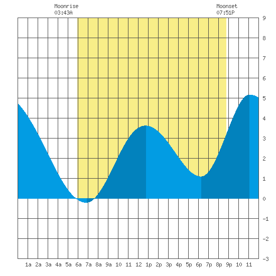 Elk River RR Bridge tide chart for Saturday, July 15, 2023