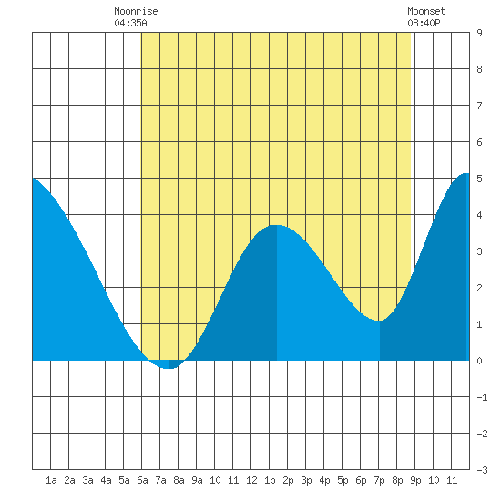 Elk River RR Bridge tide chart for Sunday, July 16, 2023