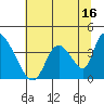 Elk River RR Bridge tide chart for Sunday, July 16, 2023