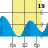 Elk River RR Bridge tide chart for Wednesday, July 19, 2023