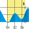 Elk River RR Bridge tide chart for Saturday, July 1, 2023