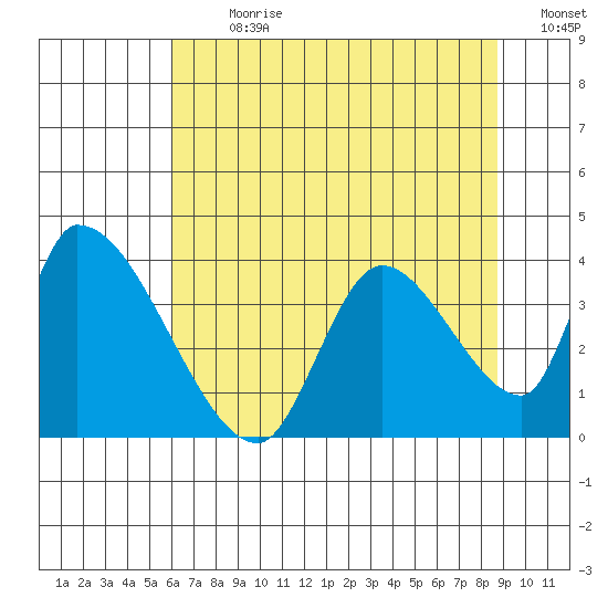 Elk River RR Bridge tide chart for Thursday, July 20, 2023